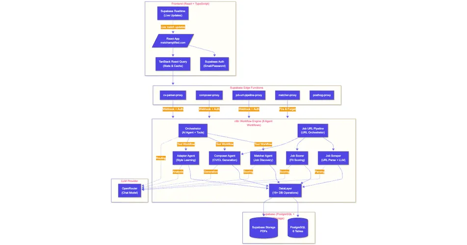 Match Amplified: the agentic architecture under the hood